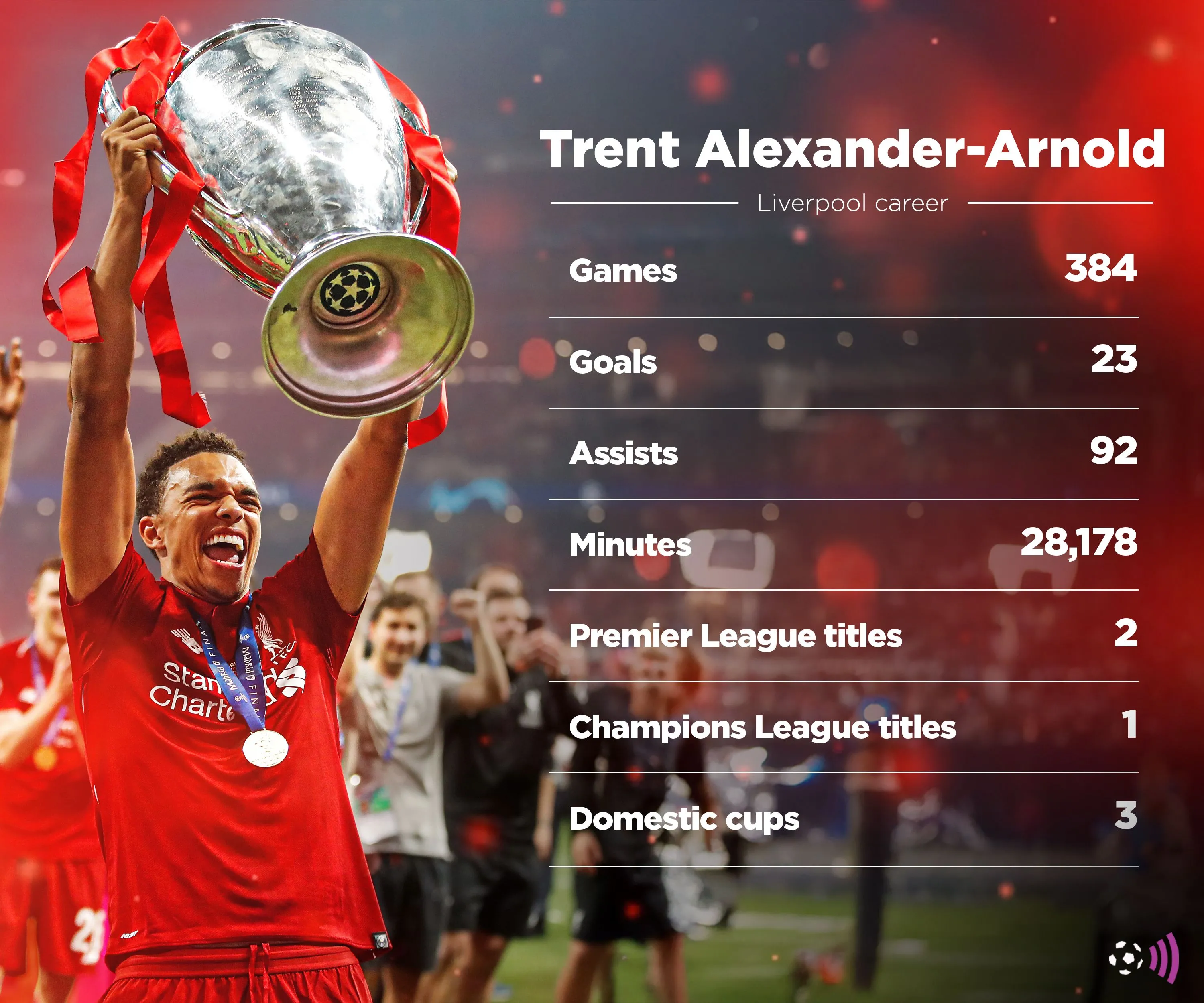 Thống kê sự nghiệp Trent Alexander-Arnold tại Liverpool